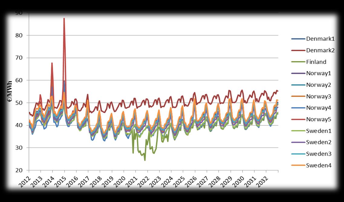 Ser man på områdeprisene så er det noen trekk som er tydelige. DK2 ligger høyere enn de andre områdene og Finland blir i perioder liggende lavere. De øvrige områdene følger samme mønsteret, Figur 5.
