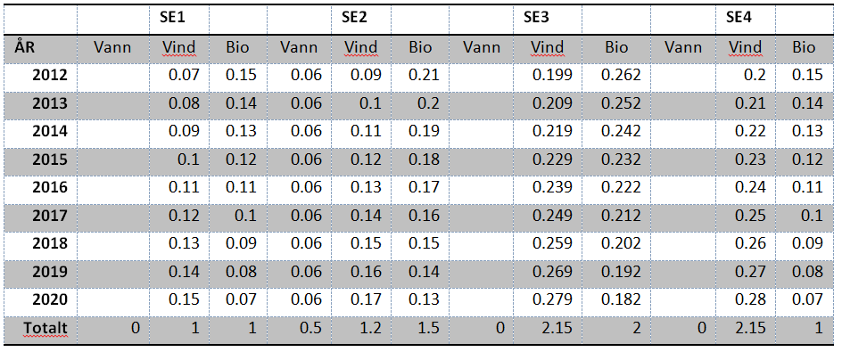 Tabell V1.7 Viser antatt utbygging av ny fornybar kraft i Norge i perioden 2012-2020. Totalt bygges det 14 TWh ny fornybar kraft gjennom elsertifikatsystemet i Norge.