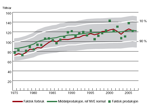 5 Norges kraftsituasjon de neste 2 år Figur 8 Produksjon og forbruk i Norge, 1975-2006 [18] Forbruket av elektrisk kraft har økt jevnt fra år 1975 til 2000.