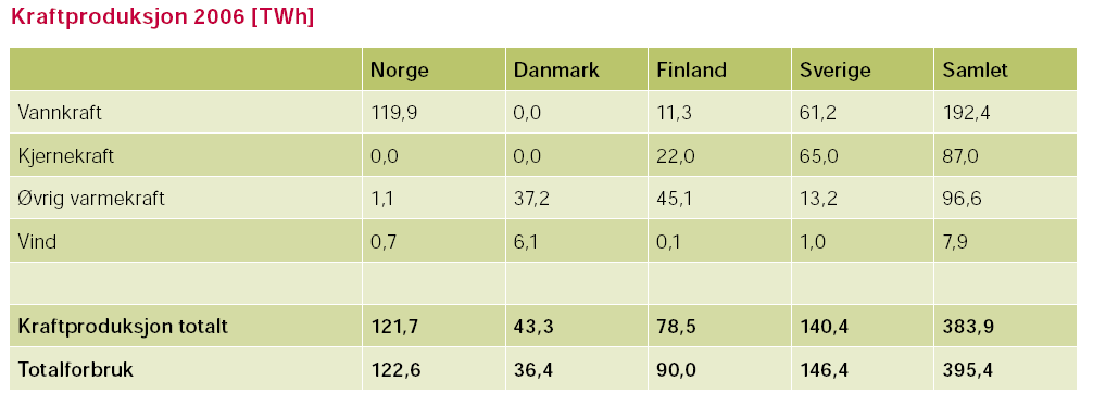 5 Norges kraftsituasjon de neste 2 år TWh, til sammenligning var produksjonen i 2005 på 395 TWh.