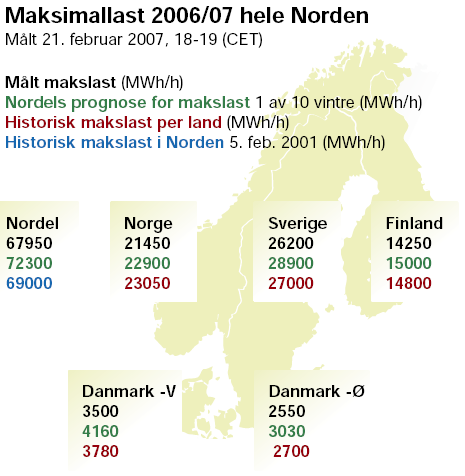 5 Norges kraftsituasjon de neste 2 år 5.2 Maksimallasten i Norden Figur 10 Maksimallast- (forbruk) i Norden 21.