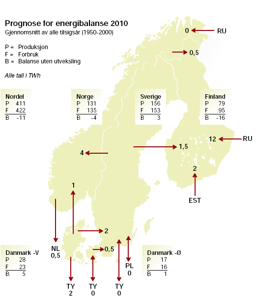 5 Norges kraftsituasjon de neste 2 år Figur 11 Prognose for energibalansen i normalår 2010 [18] Figur 11 viser en oversikt over Nordels forventninger til balansen mellom produksjon og forbruk i
