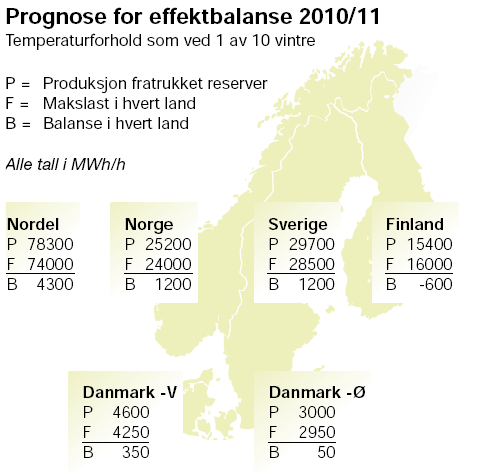 5 Norges kraftsituasjon de neste 2 år Figur 12 Nordels prognose for effektbalanse vinteren 2010/2011 [18] Når det gjelder effektsituasjonen så viser figur 12 Nordels estimater for effektbalansen på