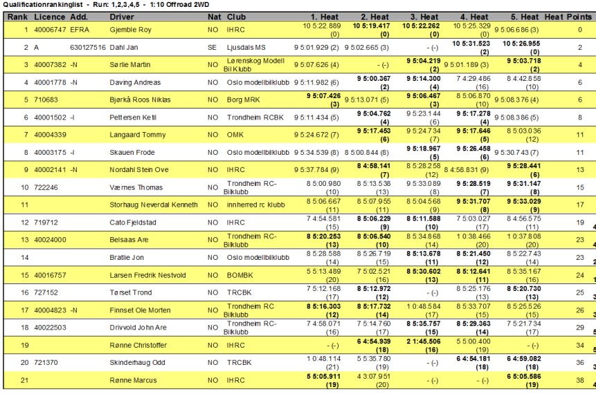 Buggy 2WD og Short Course Lørdag Qualifycation Kvalifiseringen til Buggy 2WD startet med førermøte kl. 09:30 og første gruppe av totalt 3 grupper startet heat 1. kl. 10:00.