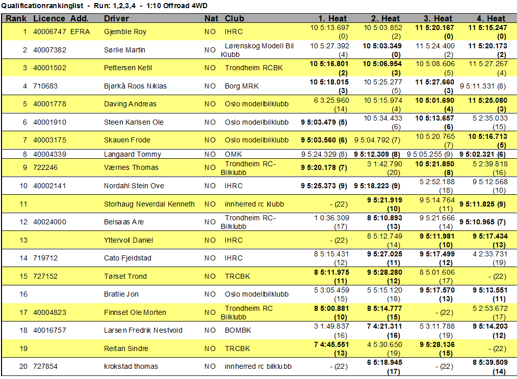 Med disse resultatene i kvalifiseringen gikk Stein Ove opp til en 10. plass i finalen mens Kenneth ble nr.11 og Cato nr. 14 rett bak Daniel på en god 13.