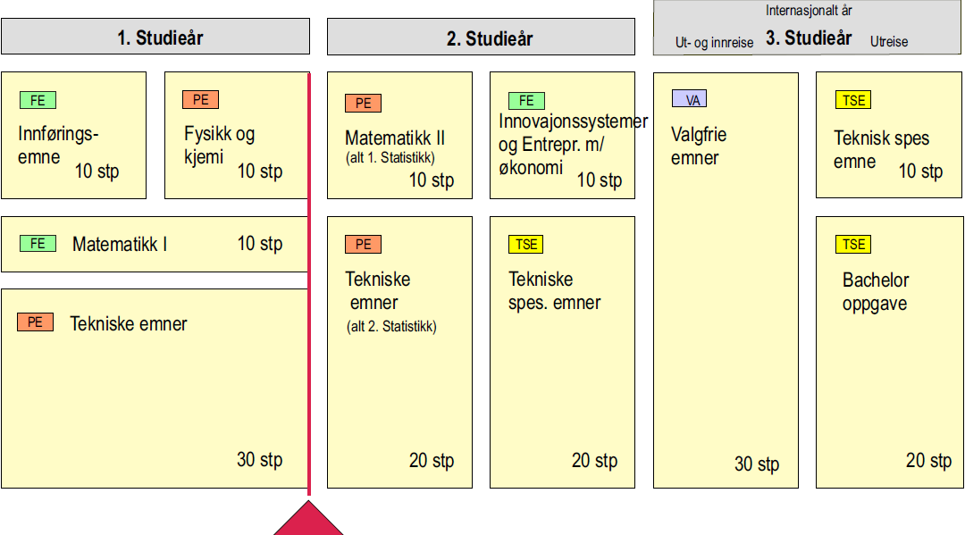 Side 8/11 Felles studiemodell i Oslofjordalliansens teknologiutdanninger Nedenfor følger en tabell med oversikt over hovedstudiemodell for (bachelorutdanningene i Oslofjordalliansens