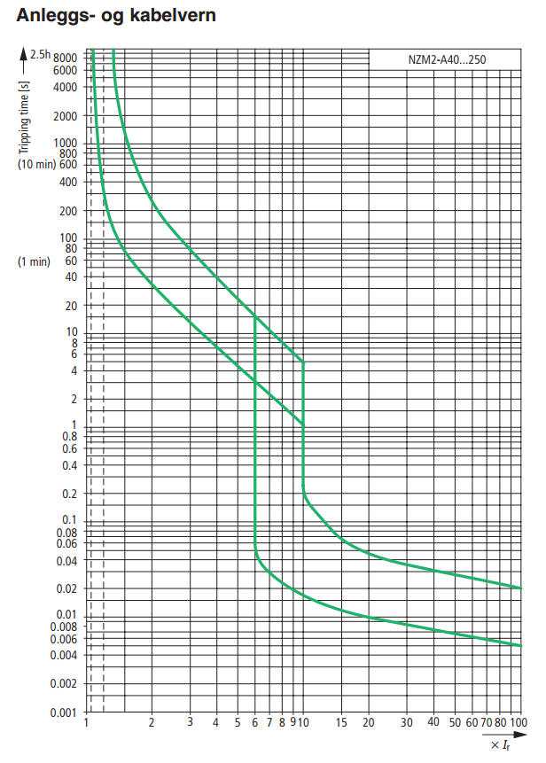 EN 60947 I2 = høyeste prøvestrøm Ii = elektromagnetisk utløserstrøm Isd = forsinket el.magn. utløserstrøm A-type = termisk/elektromagn.