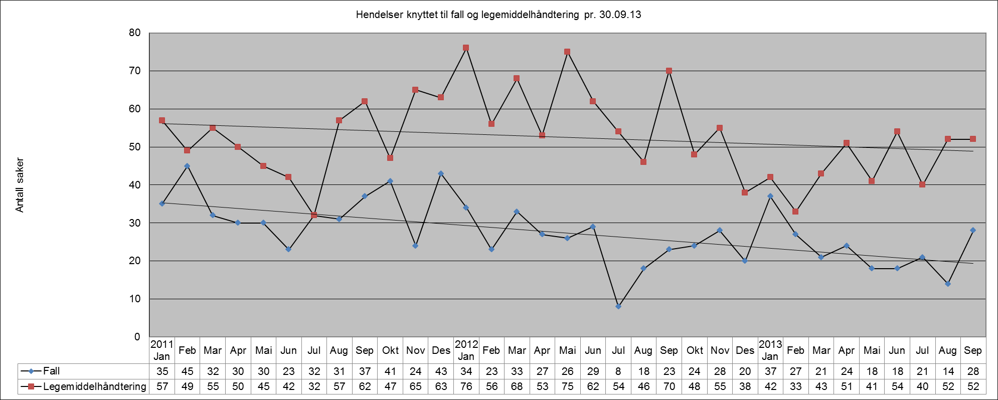 Antall legemiddelfeil var i 2012 701. Til nå i 2013 er det registrert 408 legemiddelfeil, mens det i 2012 var 560.