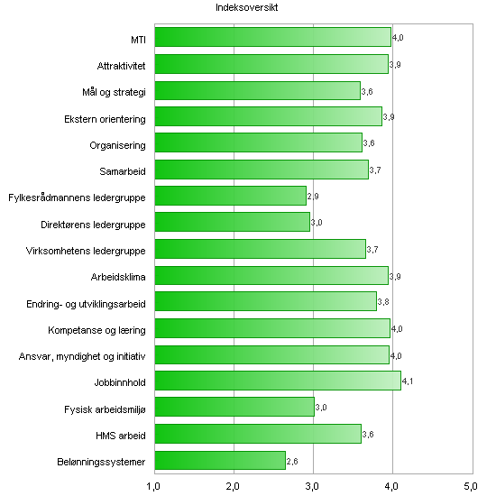 Indeksoversikt resultater HVS totalt 2009 186 av 212 = 87.