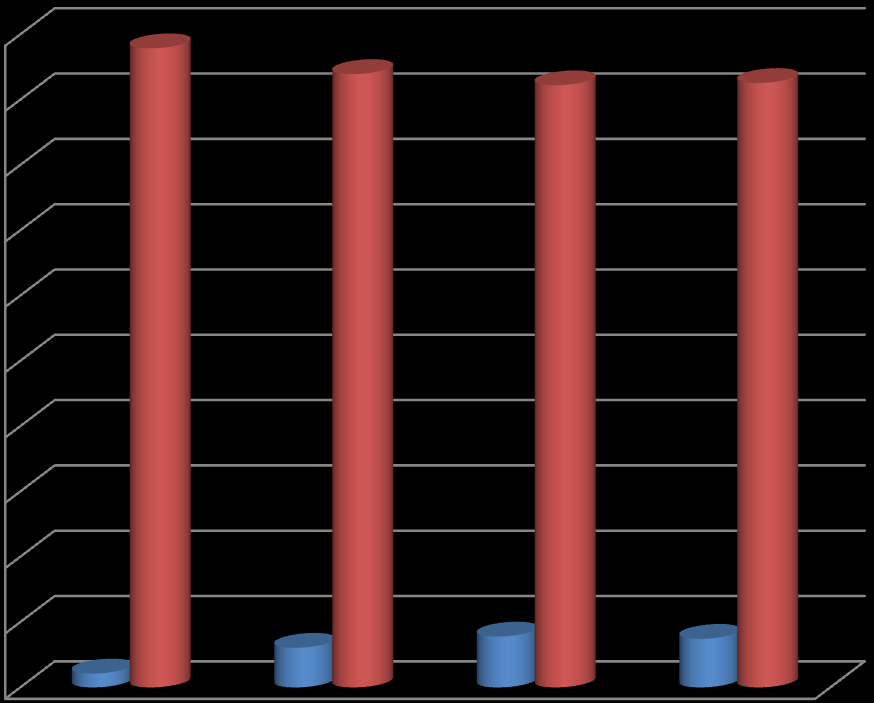 3. ER DU BIBLIOTEKBRUKER? Bibliotekbruker 70,0 % 60,0 % 50,0 % 40,0 % 30,0 % 20,0 % 10,0 % 0,0 % 65,9 % Ja 34,1 % Nei Figur 7 - Bibliotekbruker 4. HVORDAN VURDERER DU TILBUDET FRA BIBLIOTEKET?