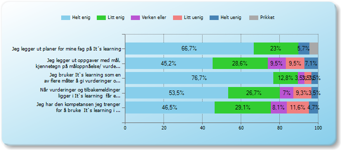 5.2 Lærerundersøkelsen våren 2013 m bruk av It s learning Utvalg Gjennmføring Inviterte Besvarte Svarprsent Prikket Data ppdatert Lærerundersøkelsen Elverum vgs Vår 2013 110 88 80 02.07.