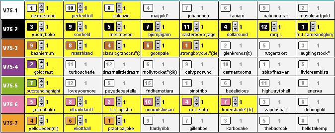 Om en hest med faktor 2 og en hest med faktor 3 på ditt system vinner, får du seks syvere (2 x 3).