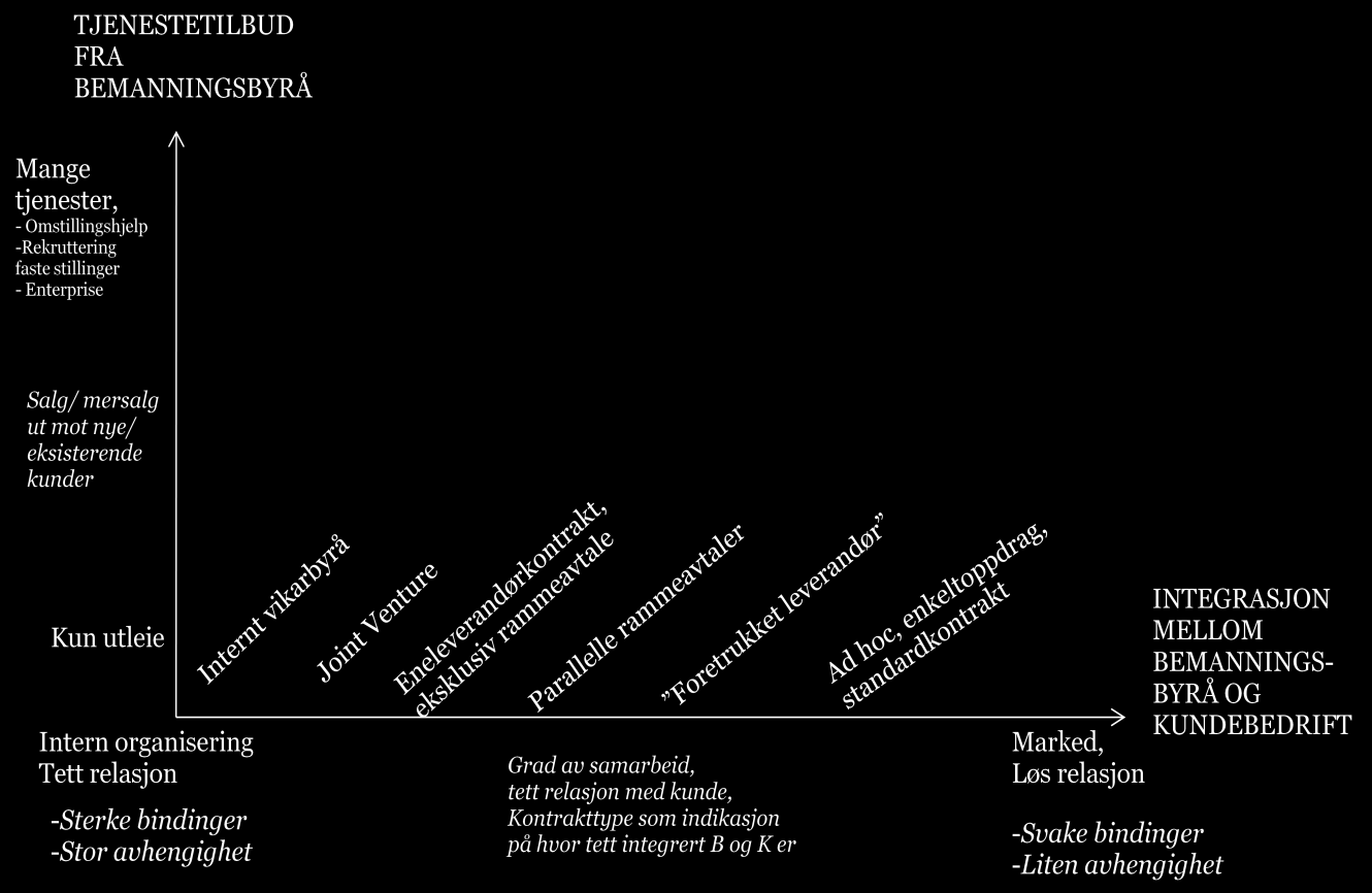 På den andre aksen er tjenestespekteret. Modellen er videreutviklet fra Haugland (2004:21) og tilpasset bemanningsbransjens mange samarbeidsformer: Figur 4.