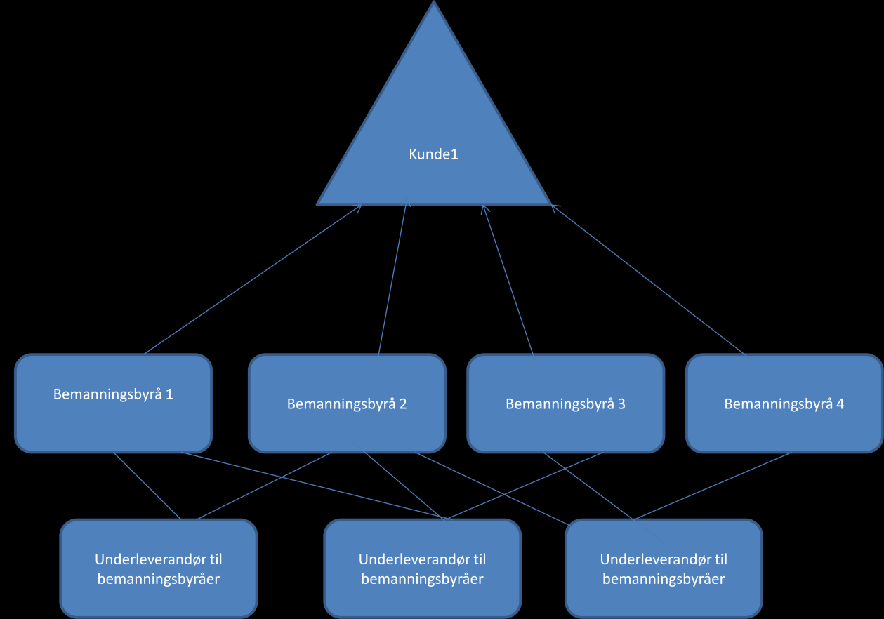 [Vi] har bl.a. laget en del sterke samarbeidsordninger mot et par-tre andre selskaper der vi jobber som en gruppe mot store kunder, mot de store, tunge kontraktene. Og det har vi lykkes med.