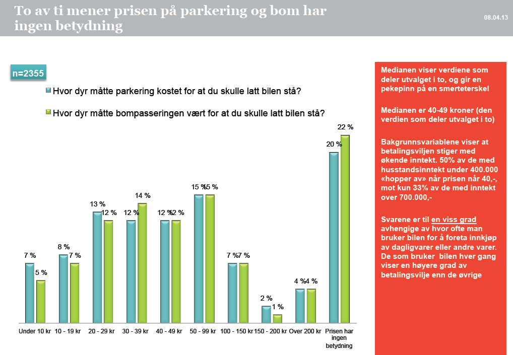 BAKGRUNN Kilde: YouGov Figur 2 viser at betalingsviljen for parkering i Stavanger er høy. 20% av de spurte sier at prisen ikke har noen som helst betydning.