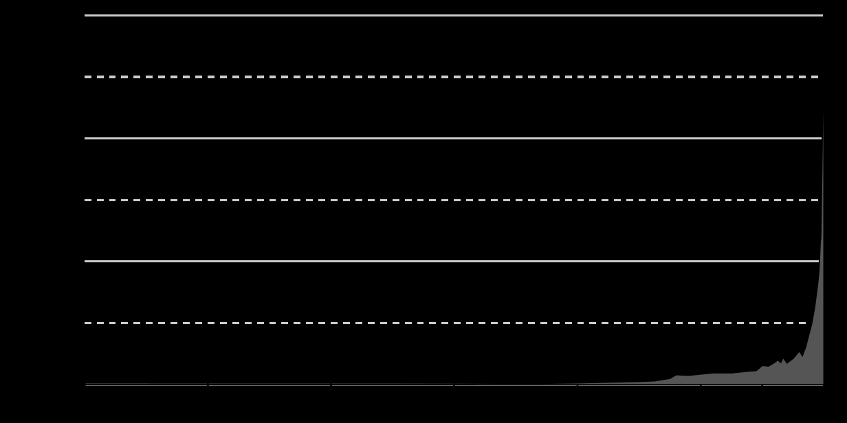 Folketallet fra 10 000 fvt til idag avdekker befolkningseksplosjonen (kilde: Wikipedia) Men teknologivisjoner må ta hensyn til skaleringsproblemet, som handler om at mange løsninger simpelthen ikke