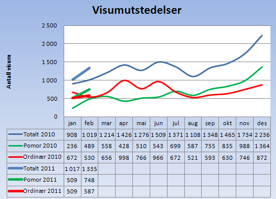 Utstedelse av russiske visum til nordmenn ved det russiske generalkonsulatet i Kirkenes har gått ned fra 9 000 til et forholdsvis stabilt tall på rundt 8 000 de siste årene.