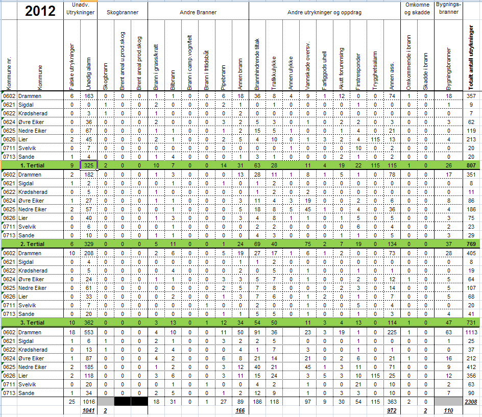 Investeringer - nye biler 2012 I 2012 har DRBV gått til anskaffelse av kun mindre biler Nissan Leaf - Elbil - transportenhet Tilsynsseksjonen Ford Connect -