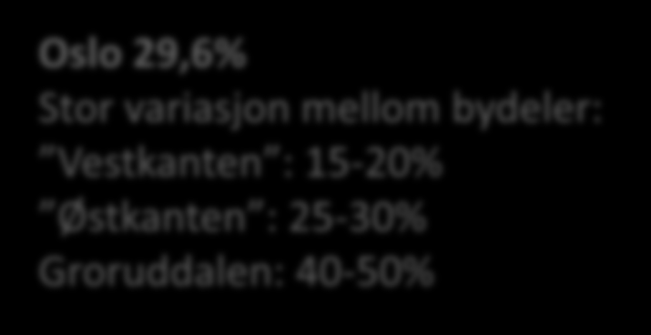 Østkanten : 25-30% Groruddalen: 40-50% Gjelder bare SSB