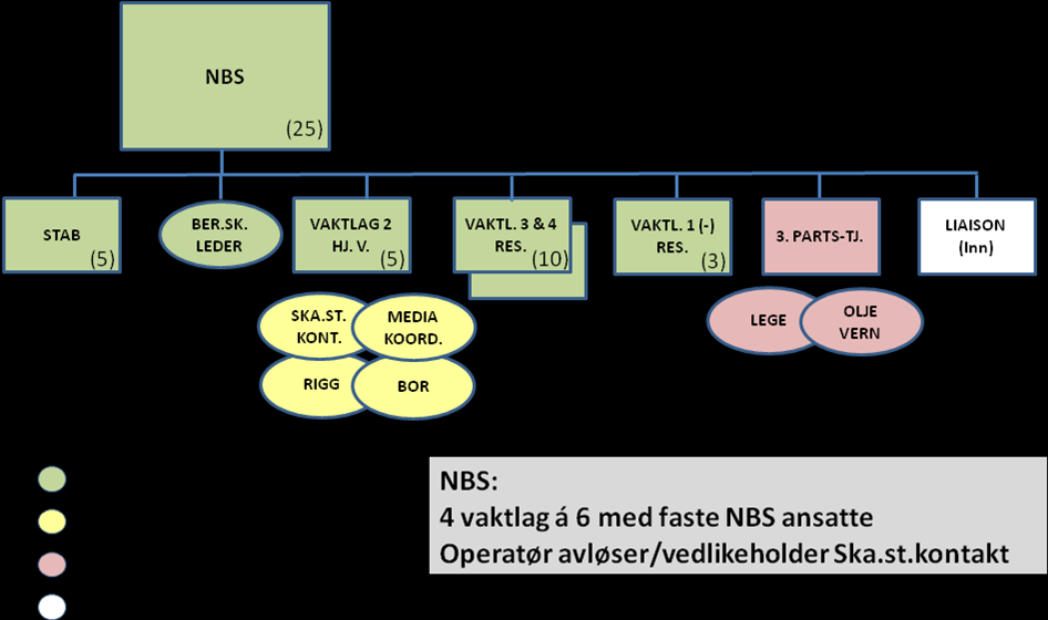 Profesjonell 25 faste NBS ansatte Nær fullstendig egen kapasitet Liten bruk av operatørkapasitet Liten bruk av