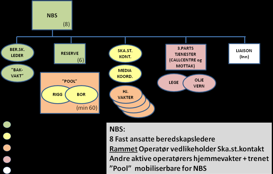 Dugnad 8 faste NBS ansatte Utstrakt bruk av alle deltagende operatørers ressurser Forsterket NBS-kapasitet Redusert bruk av 3.