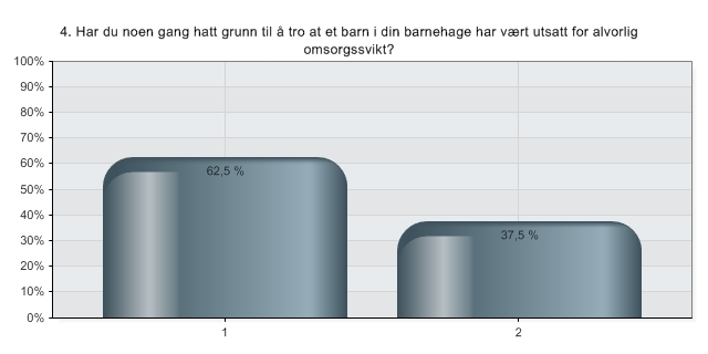 Alternativ Prosent 1 Ingen kunnskap 0,0 % 2 Litt 28,1 % 3 Ganske godt 65,6 % 4 Svært godt 6,3 % 4.