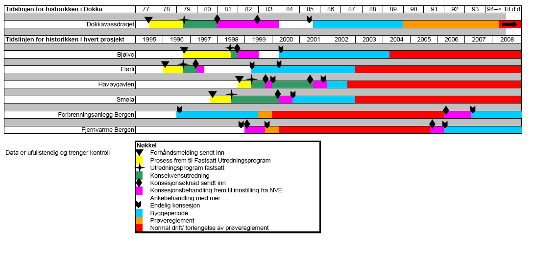 7 Figur 1 viser tidslinjen for de ulike milepælene