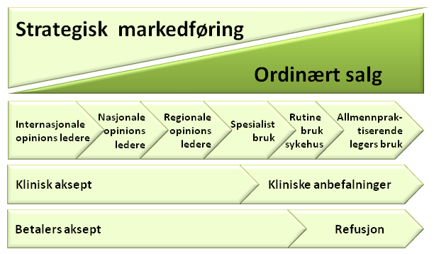 2 Høydepunkter Et kvartal med fokus på CE merking Høydepunkter Ferdigstilt alt analytisk arbeid for CE merking av både BCtect og ADtect Tildelt forskningsfinansiering på NOK 6,5 mill NOK for