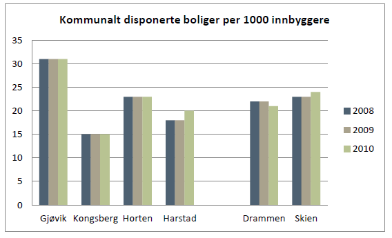 Figur 5.1: Pendling til og fra Kongsberg Kommunen har en større innpendling enn utpendling, og de fleste pendler inn fra Øvre Eiker, og dernest Drammen, Flesberg og Notodden.