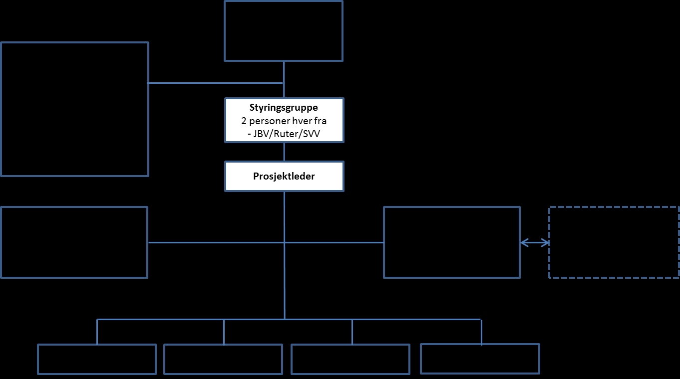 Figur: Prosjektorganisering 9. Framdrifts- og aktivitetsplan Vi har skissert en grov framdrifts- og aktivitetsplan for KVU-arbeidet. Mot bakgrunn av denne mener vi at arbeidet vil ta om lag 2 år.