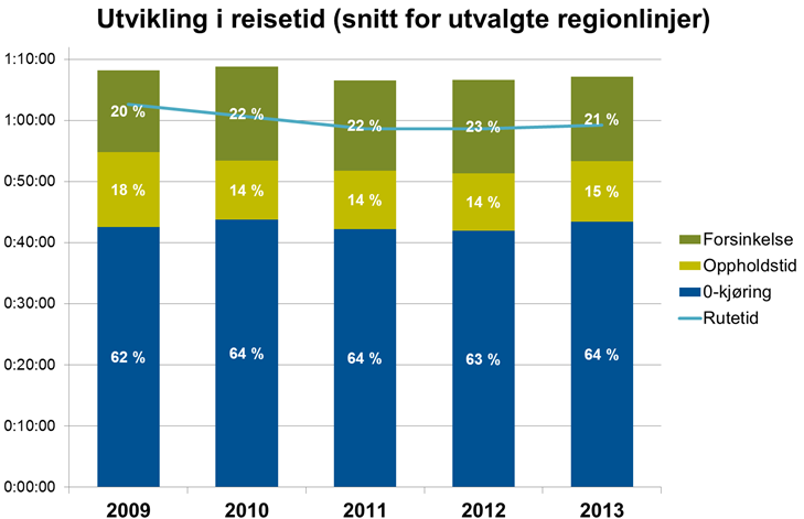 1. INNLEDNING 1.1 BAKGRUNN OG HENSIKT Akershus fylkeskommune har vedtatt mål om at transportveksten i storbyområdene skal tas med kollektivtransport, sykkel og gange.