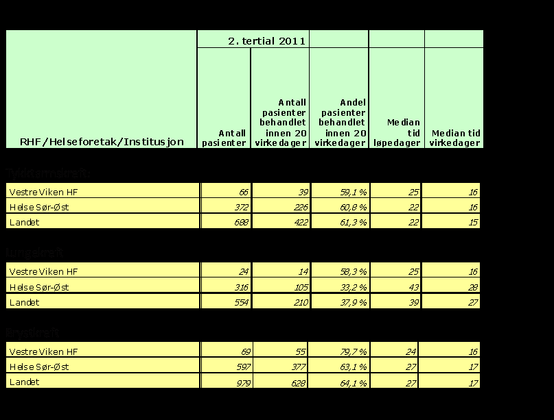 14 Liggedøgn utskrivningsklare pasienter Resultatet siste måned var 4,9 % i somatikken og 0,1 % innen psykisk helse og rus. Dette svarer til henholdsvis 1071 og 7 liggedøgn i november.