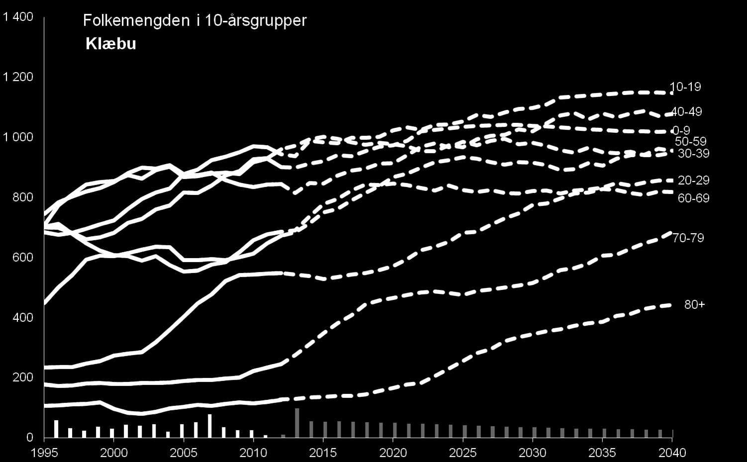 5. BEFOLKNINGSUTVIKLING Figur 2. Kilde: Kompas TR06TO_01 26.09.