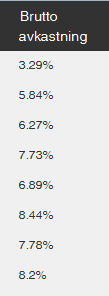 Årlig avkastning for investeringsprofiler