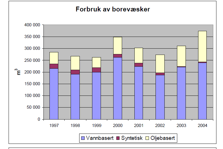 Diesel ble faset ut tidlig på 1980-tallet og gradvis substituert med petroleumsbaserte baseoljer med redusert aromatisk innhold (HSE, 2000, OSG, 2009).