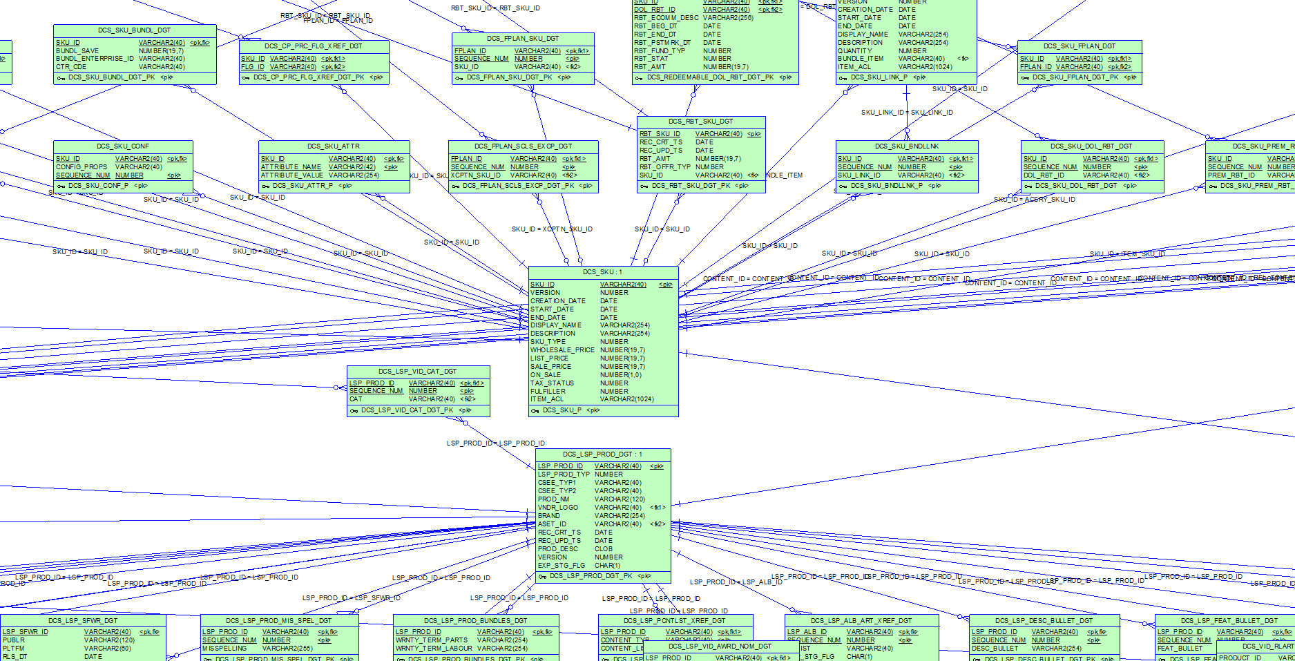 Et lite utsnitt av datamodellen hos