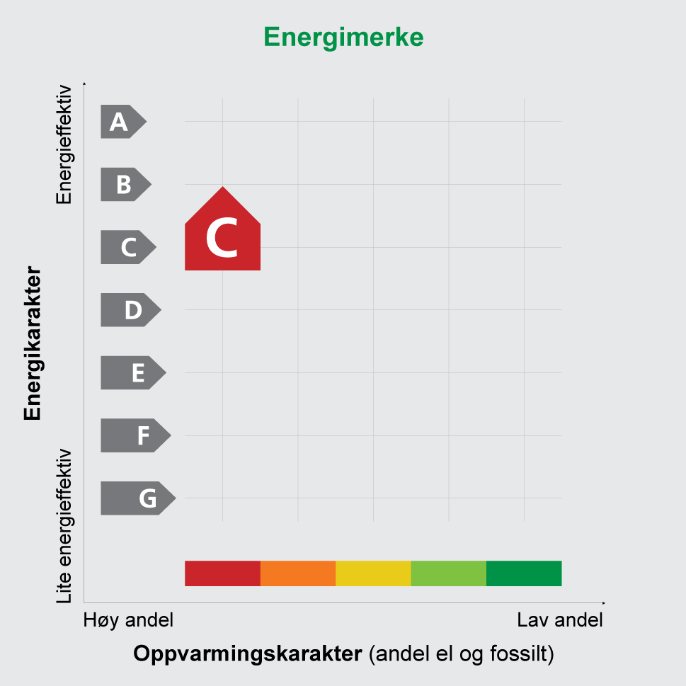 Energimerket består av en energikarakter og en oppvarmingskarakter, se i figuren. Energimerket symboliseres med et hus, hvor fargen viser oppvarmingskarakter, og bokstaven viser energikarakter.