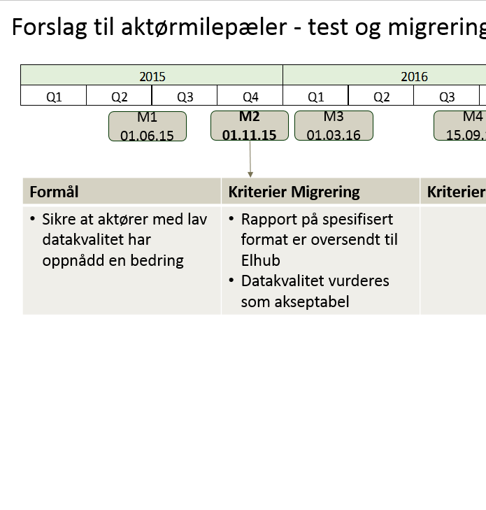 Milepæler for