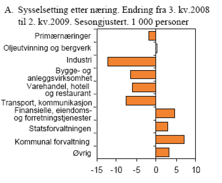 Utvikling i sysselsettingen Det er i konkurranse-utsatte næringer og i byggebransjen at