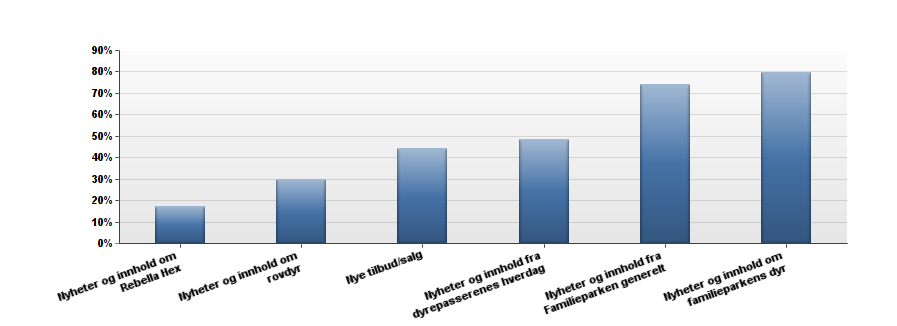 har misforstått dette spørsmålet da bare 15% oppgir blogg på spørsmålet om plattformer. Den siste store kanalen respondentene benytter er Youtube. 54% svarer at de bruker denne kanalen. 4.