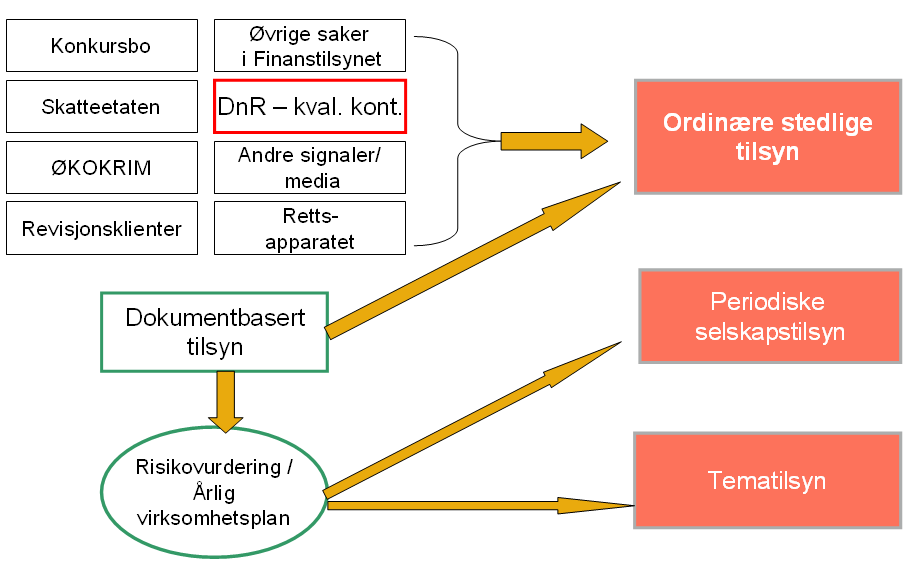 6. Revisortilsynets