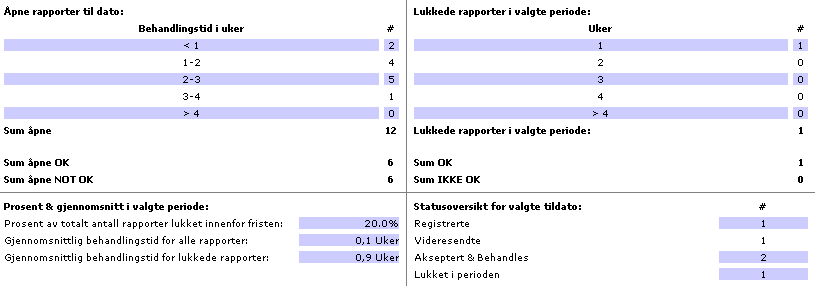 Rapporten nedenfor viser mange viktige parametere for å vurdere saksbehandlingstiden i avviksbehandlingen. Åpne rapporter til dato: viser alle hendelser som er åpne uavhengig av når de ble opprettet.