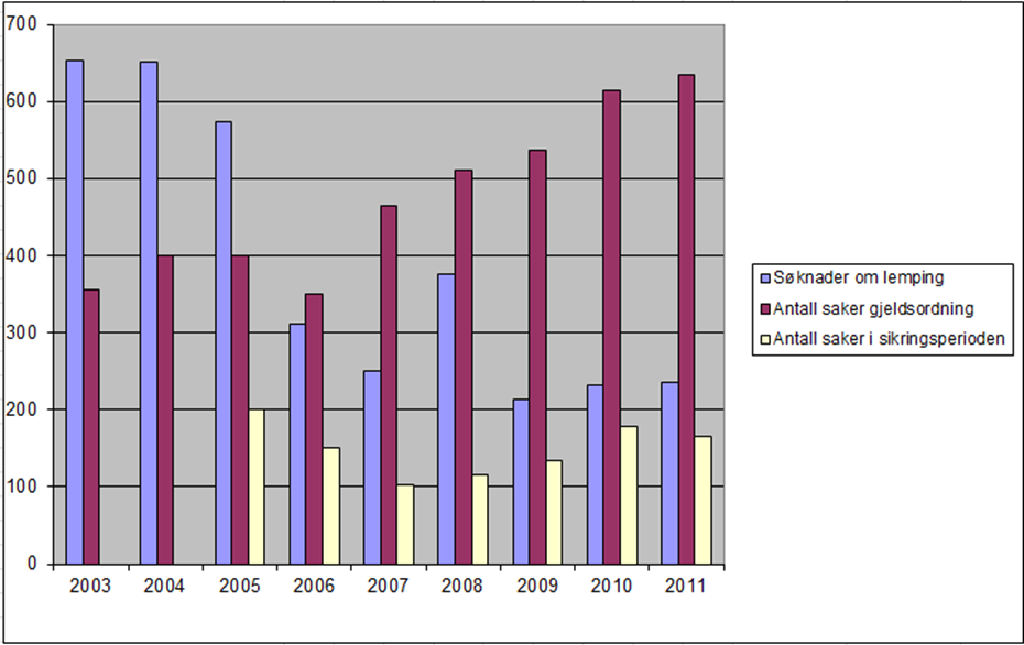 Avdeling for skattesøknader har behandlet 236 søknader om lemping på billighet i 2011. Per 31.12.11 var det 66 innkomne saker som ikke var behandlet.