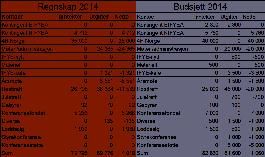 Vedlegg til sak 5: Gjennomgang og godkjenning av årsregnskapet og revisjonsrapport for 2014 NIFYEA drift 2014 Kommentarer til regnskapet for 2014 Vi har fått vår andel av kontingenten fra 4H Norge,