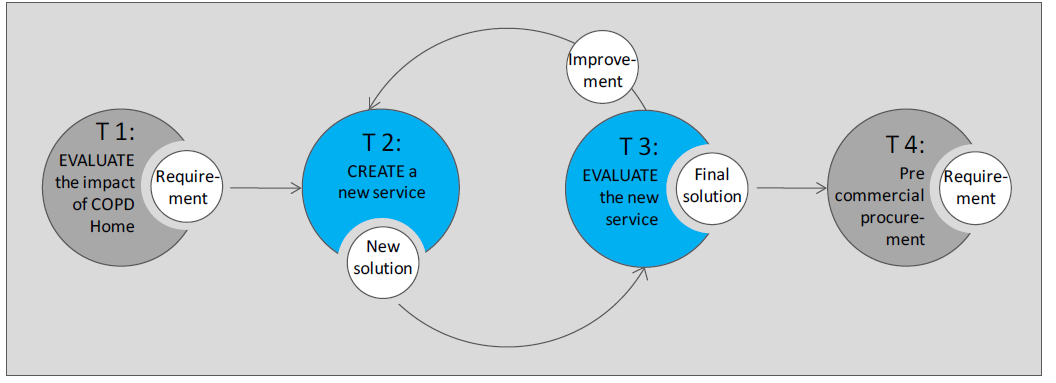 Helsa mi - Eksempel på forskning for innovasjon i offentlig sektor med støtte fra Forskningsrådet Tittel: A new health service for integrated care at home Kontraktspartner: Trondheim kommune