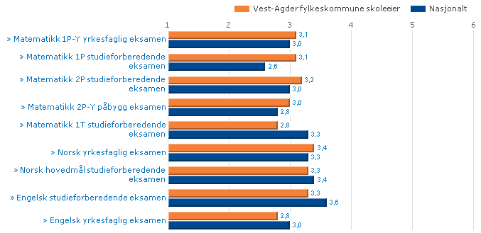 4. Læringsutbytte Selv om gjennomføring i videregående opplæring har høyest prioritet for Vest-Agder fylkeskommune, må elevens læringsutbytte analyseres og vurderes i lys av nasjonale resultater.