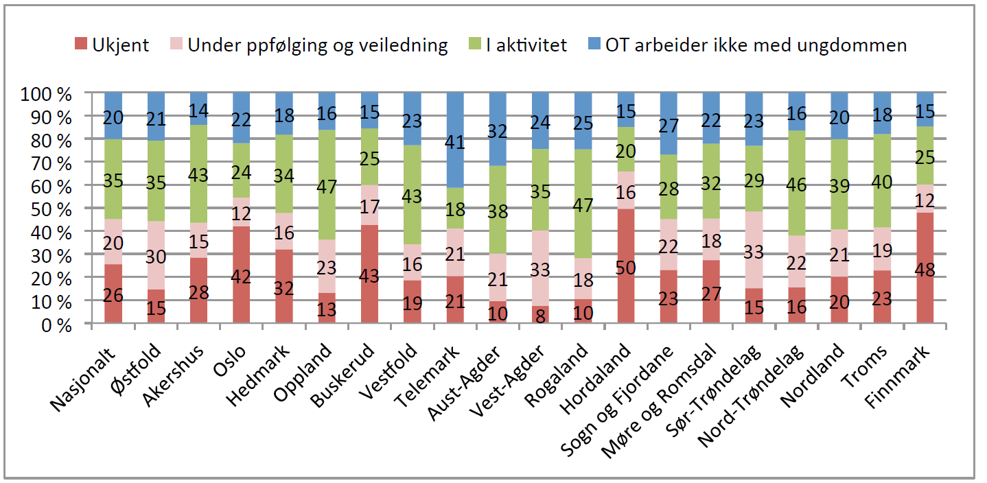 Tabell 10: Status for de fire hovedgruppene reistrert i OT per 15. november 2012 fordelt på fylke Kilde: Udir november 2012. Resultater fra OT publiseres tre ganger i året.