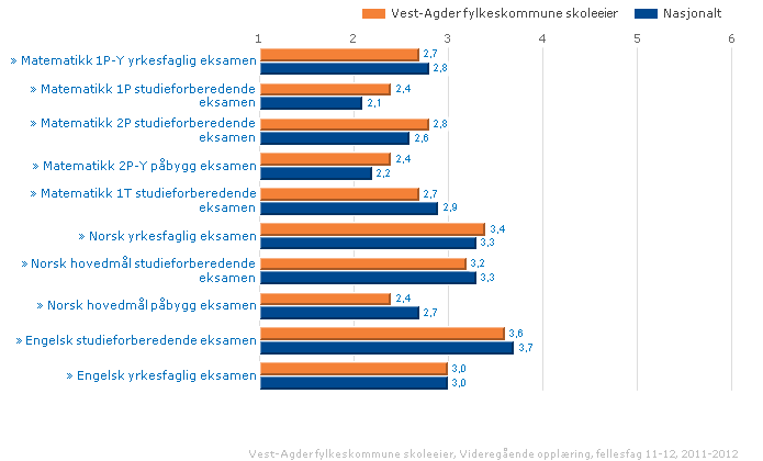 4. Læringsutbytte Fylkeskommunale mål - Resultater for tverrfaglig eksamen på yrkesfag er over landsgjennomsnittet. - Resultater på eksamen i matematikk, norsk og engelsk er over landsgjennomsnittet.