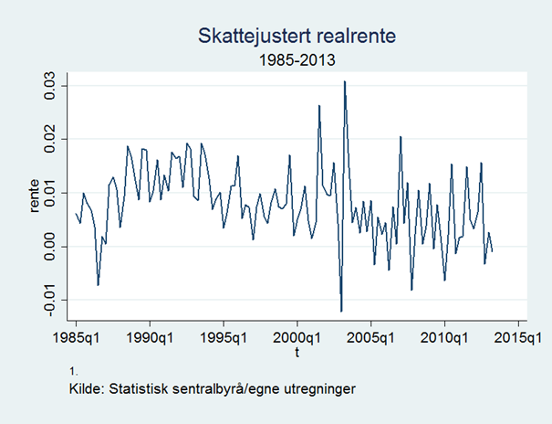 Side 94 Figur 30. Bruttogjeld på nivåform, vekstform og den naturlige logaritmen Den differensierte variabelen viser ingen klare tegn på trend, og beveger seg usystematisk rundt gjennomsnittet.