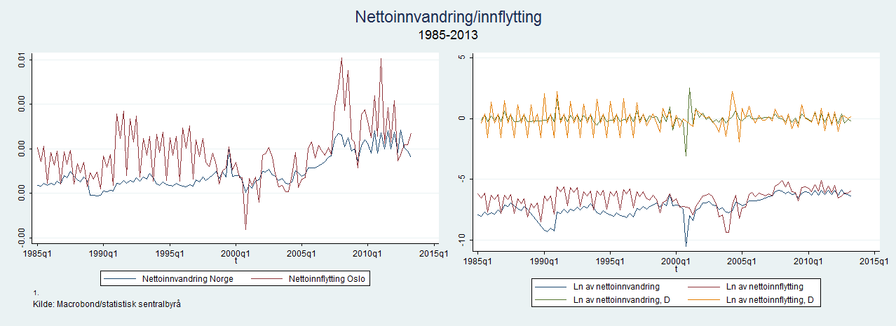 Side 96 For nettoinnvandringen på landsbasis foreslo samtlige informasjonskriterier 4 lags.